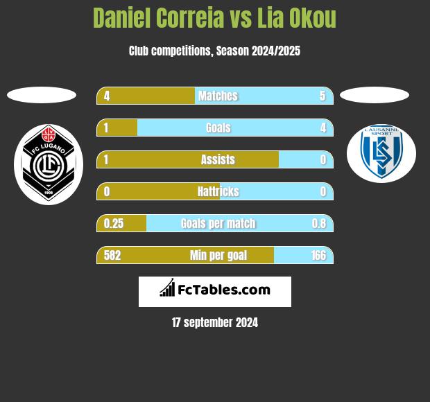 Daniel Correia vs Lia Okou h2h player stats