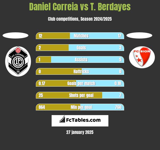 Daniel Correia vs T. Berdayes h2h player stats