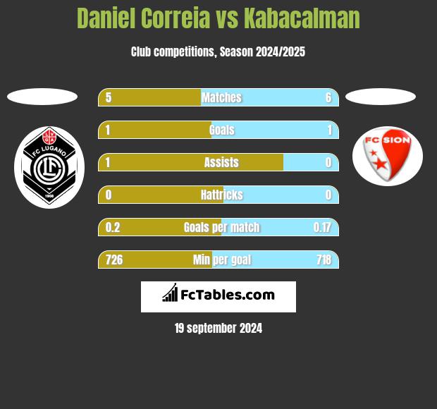 Daniel Correia vs Kabacalman h2h player stats