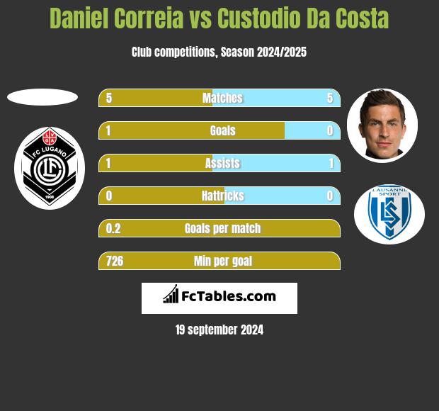 Daniel Correia vs Custodio Da Costa h2h player stats