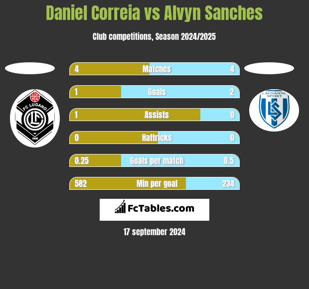 Daniel Correia vs Alvyn Sanches h2h player stats