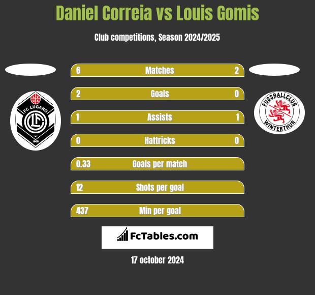 Daniel Correia vs Louis Gomis h2h player stats