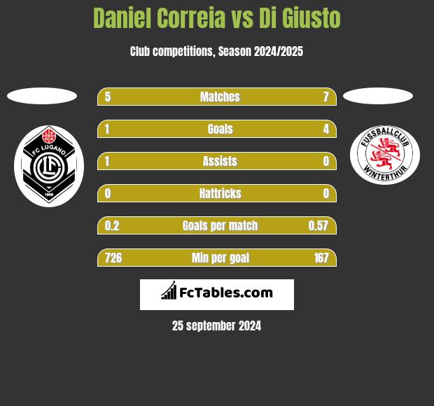 Daniel Correia vs Di Giusto h2h player stats