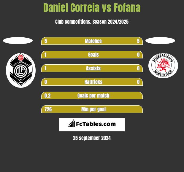 Daniel Correia vs Fofana h2h player stats