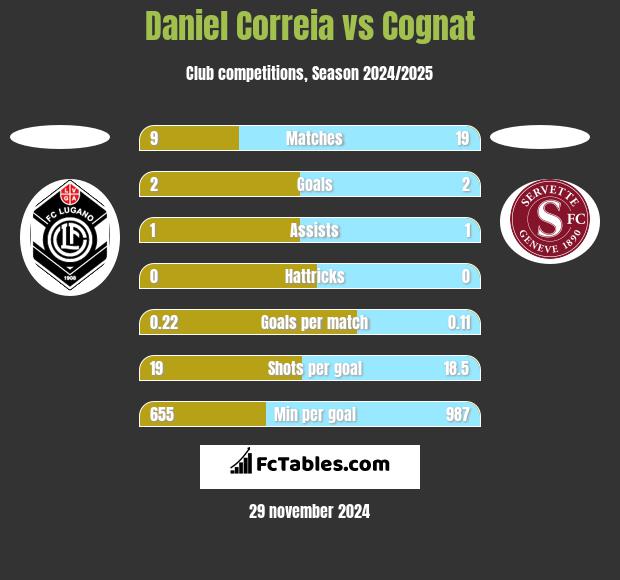 Daniel Correia vs Cognat h2h player stats