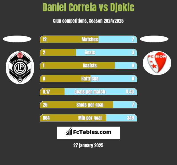 Daniel Correia vs Djokic h2h player stats