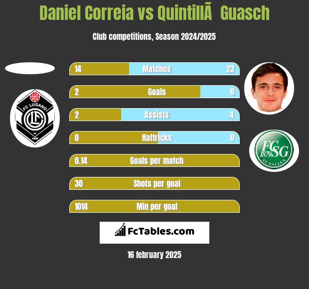 Daniel Correia vs QuintillÃ  Guasch h2h player stats