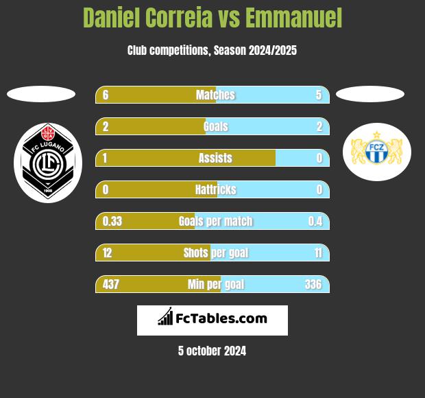 Daniel Correia vs Emmanuel h2h player stats