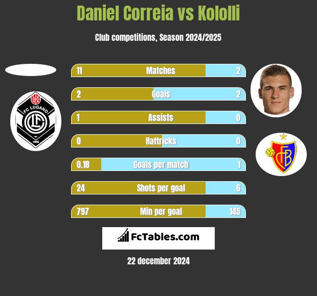 Daniel Correia vs Kololli h2h player stats