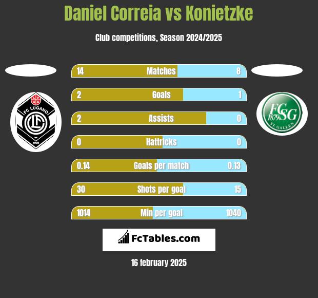 Daniel Correia vs Konietzke h2h player stats