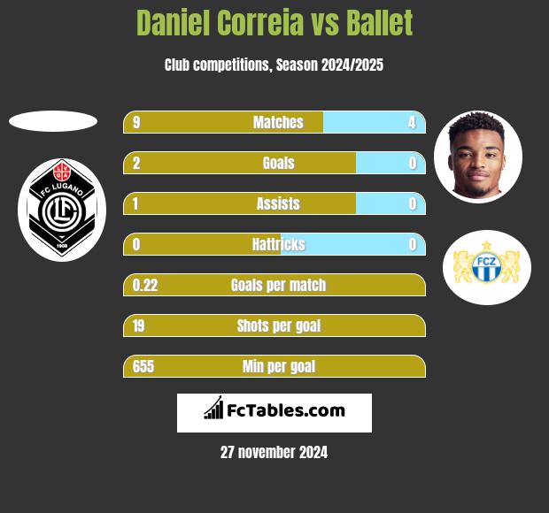 Daniel Correia vs Ballet h2h player stats