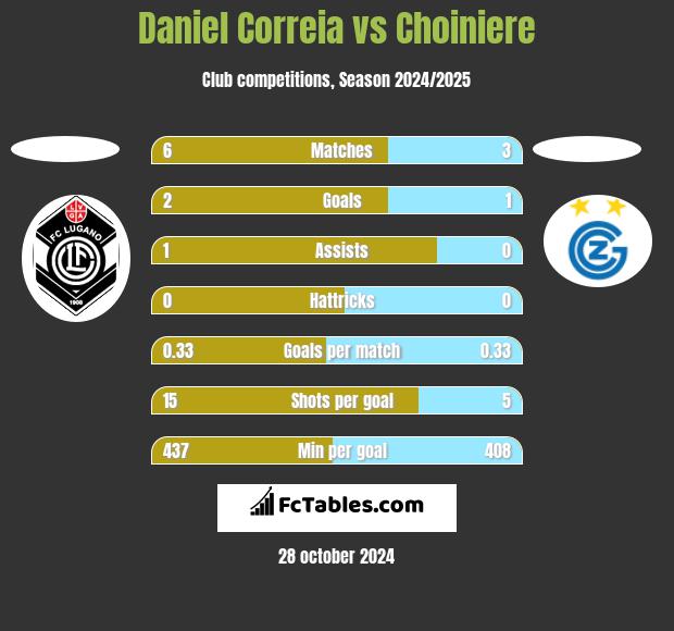 Daniel Correia vs Choiniere h2h player stats