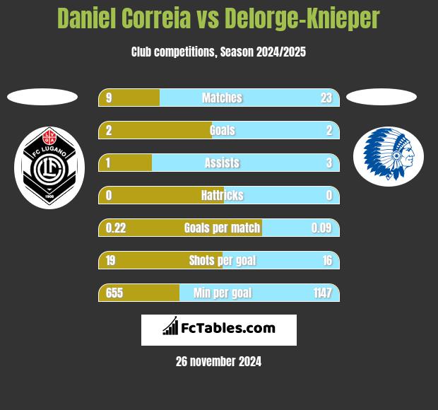 Daniel Correia vs Delorge-Knieper h2h player stats