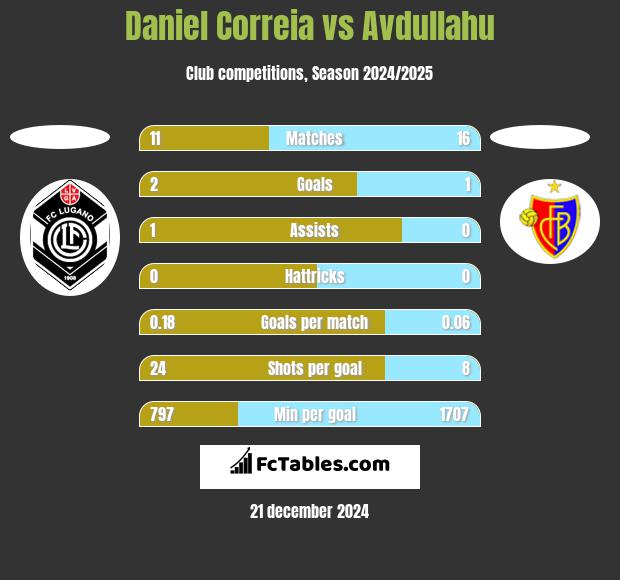 Daniel Correia vs Avdullahu h2h player stats