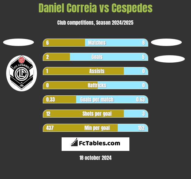 Daniel Correia vs Cespedes h2h player stats