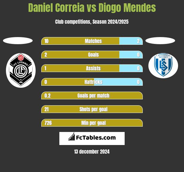 Daniel Correia vs Diogo Mendes h2h player stats