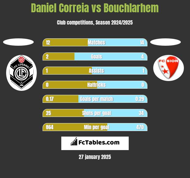 Daniel Correia vs Bouchlarhem h2h player stats