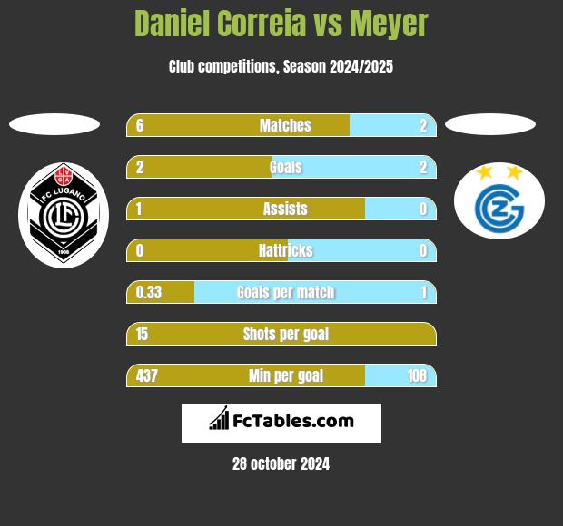 Daniel Correia vs Meyer h2h player stats