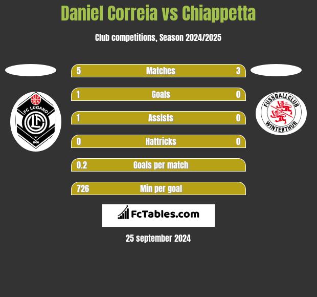 Daniel Correia vs Chiappetta h2h player stats