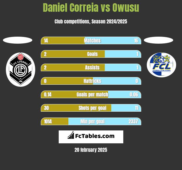 Daniel Correia vs Owusu h2h player stats