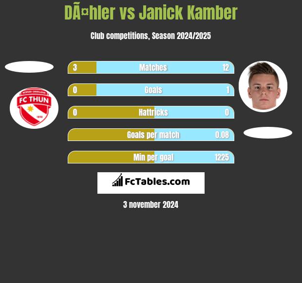 DÃ¤hler vs Janick Kamber h2h player stats