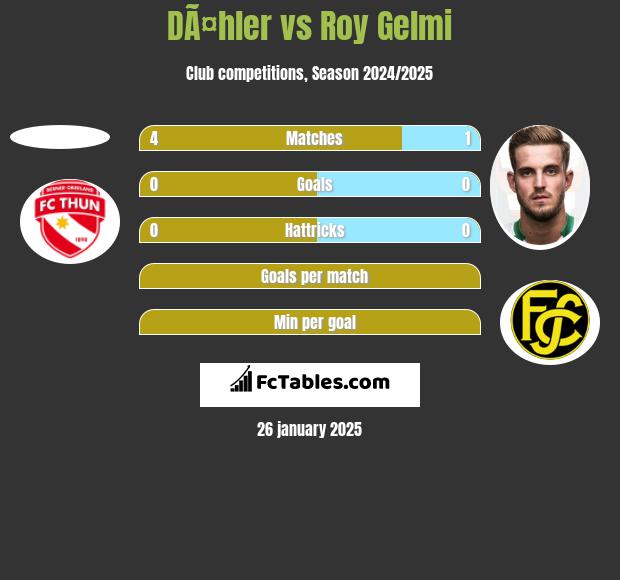 DÃ¤hler vs Roy Gelmi h2h player stats