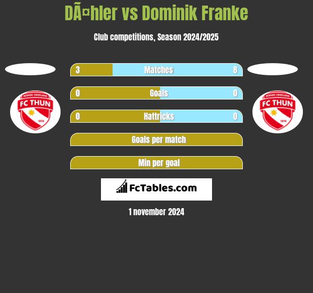 DÃ¤hler vs Dominik Franke h2h player stats