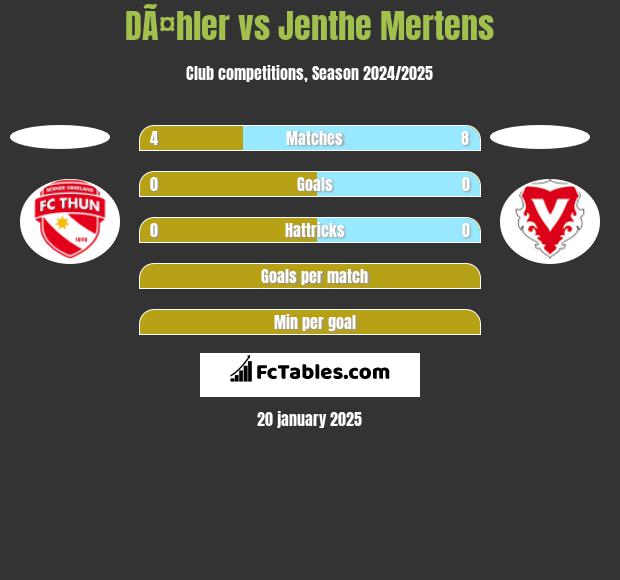 DÃ¤hler vs Jenthe Mertens h2h player stats