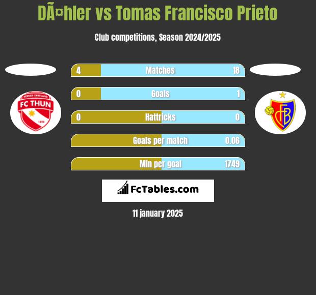 DÃ¤hler vs Tomas Francisco Prieto h2h player stats