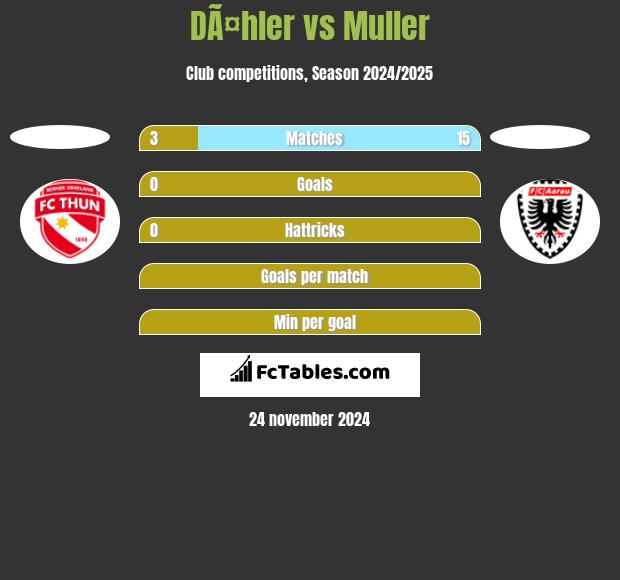 DÃ¤hler vs Muller h2h player stats