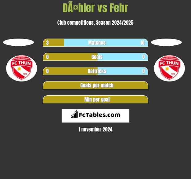 DÃ¤hler vs Fehr h2h player stats