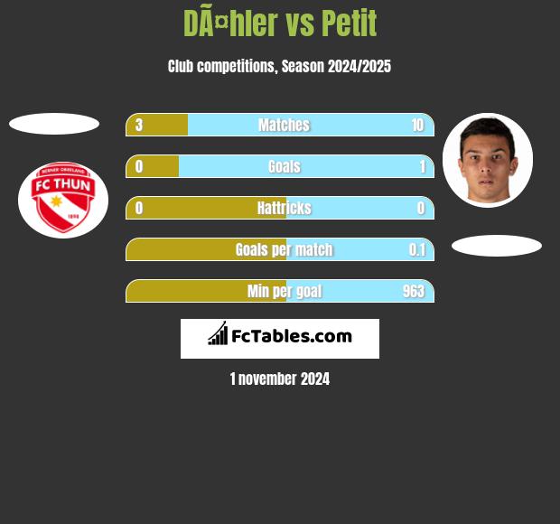 DÃ¤hler vs Petit h2h player stats