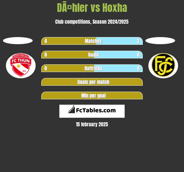 DÃ¤hler vs Hoxha h2h player stats