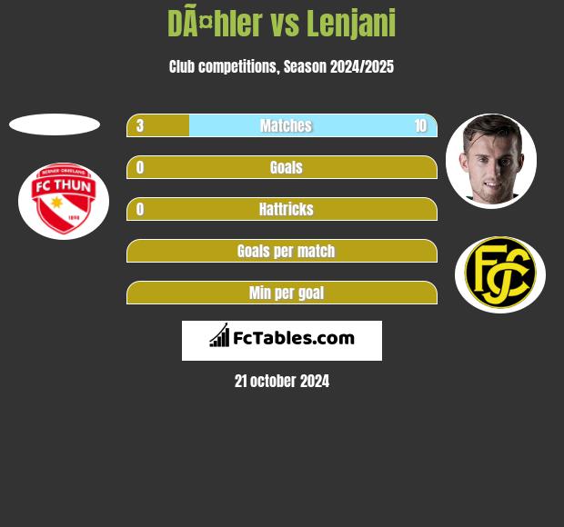 DÃ¤hler vs Lenjani h2h player stats