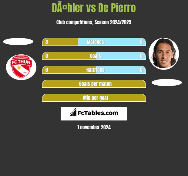 DÃ¤hler vs De Pierro h2h player stats