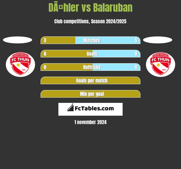 DÃ¤hler vs Balaruban h2h player stats