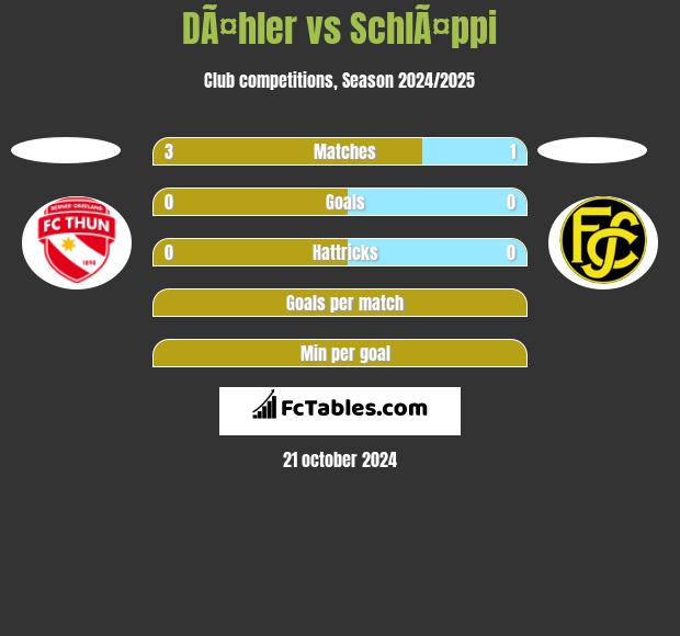 DÃ¤hler vs SchlÃ¤ppi h2h player stats