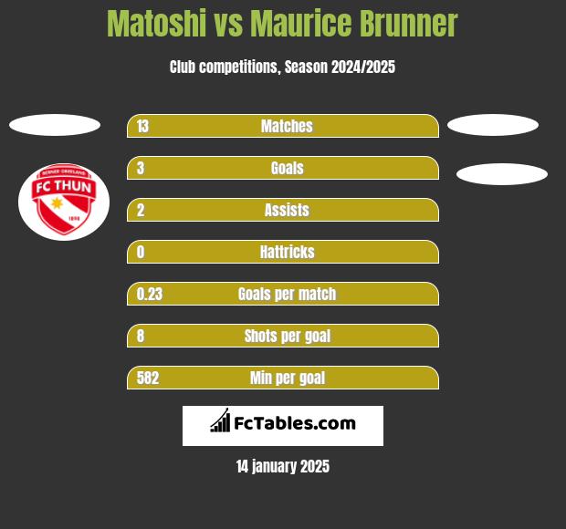 Matoshi vs Maurice Brunner h2h player stats