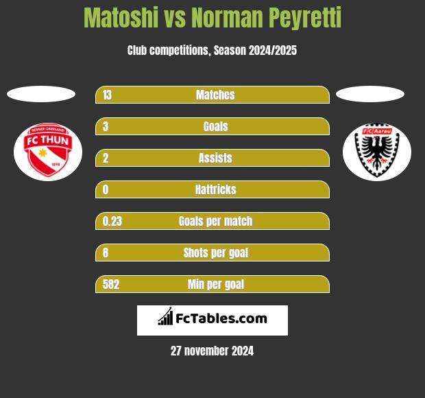 Matoshi vs Norman Peyretti h2h player stats