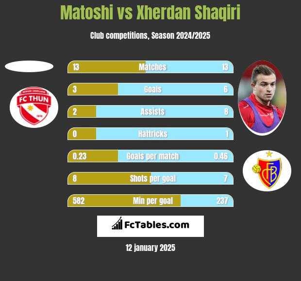 Matoshi vs Xherdan Shaqiri h2h player stats