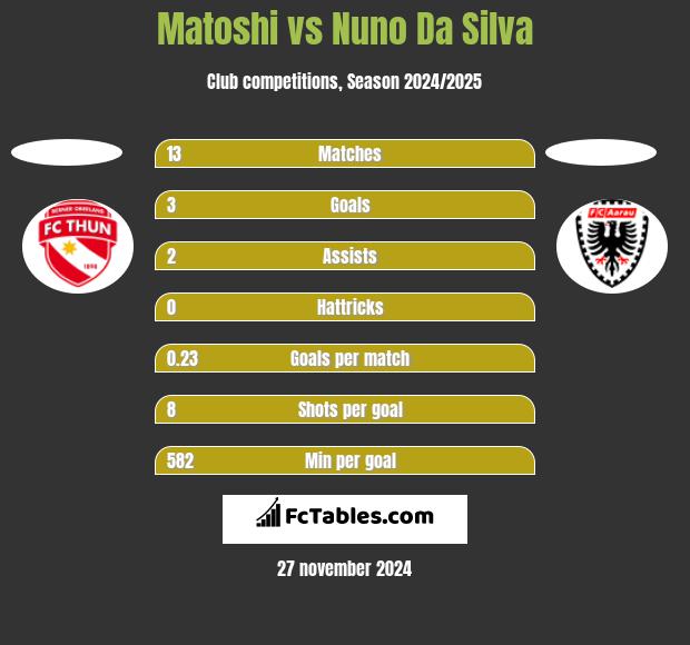 Matoshi vs Nuno Da Silva h2h player stats