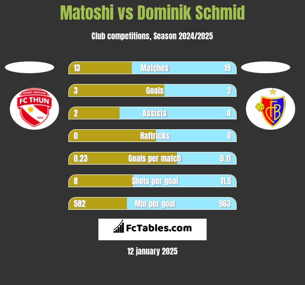 Matoshi vs Dominik Schmid h2h player stats