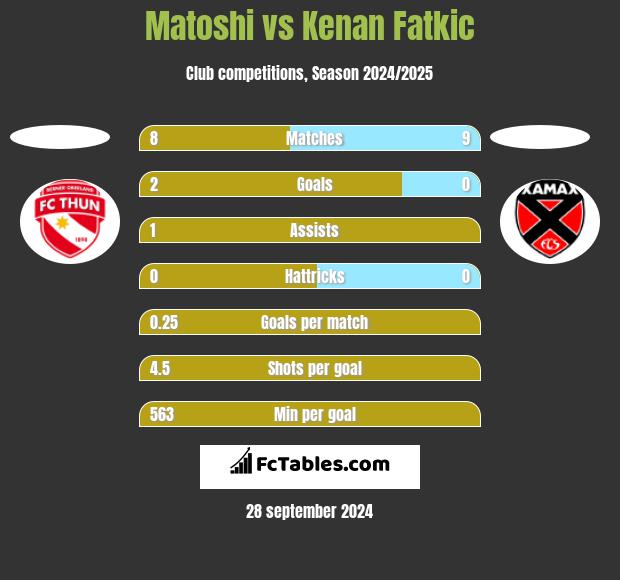 Matoshi vs Kenan Fatkic h2h player stats