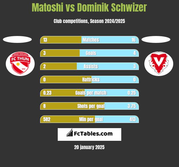 Matoshi vs Dominik Schwizer h2h player stats