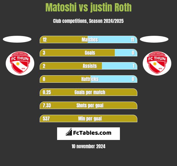 Matoshi vs justin Roth h2h player stats