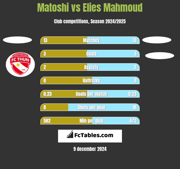 Matoshi vs Elies Mahmoud h2h player stats