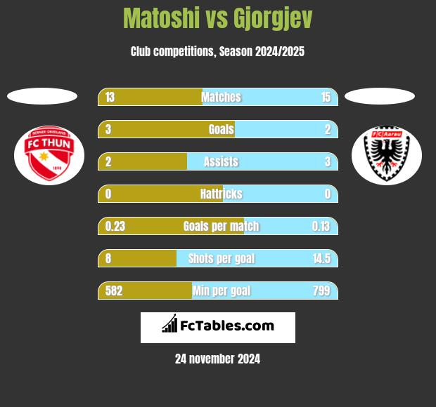 Matoshi vs Gjorgjev h2h player stats