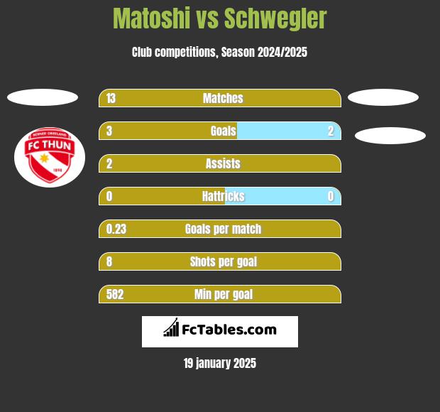 Matoshi vs Schwegler h2h player stats