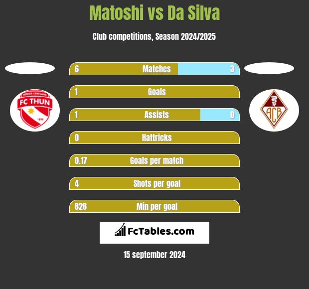 Matoshi vs Da Silva h2h player stats