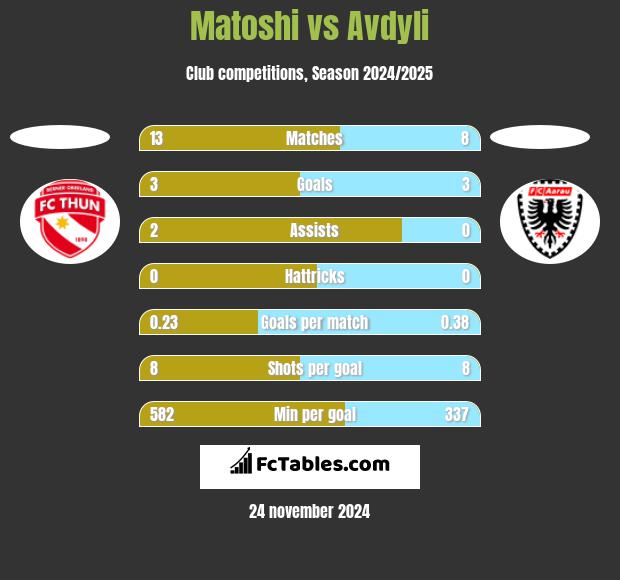 Matoshi vs Avdyli h2h player stats